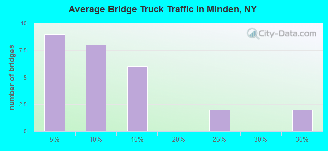 Average Bridge Truck Traffic in Minden, NY