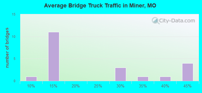 Average Bridge Truck Traffic in Miner, MO