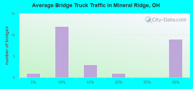Average Bridge Truck Traffic in Mineral Ridge, OH