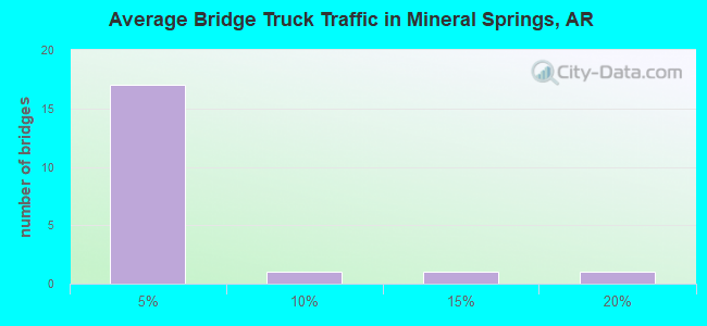 Average Bridge Truck Traffic in Mineral Springs, AR