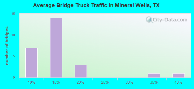Average Bridge Truck Traffic in Mineral Wells, TX
