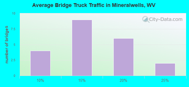 Average Bridge Truck Traffic in Mineralwells, WV