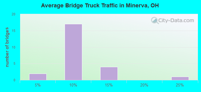 Average Bridge Truck Traffic in Minerva, OH