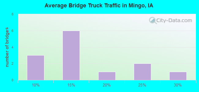 Average Bridge Truck Traffic in Mingo, IA