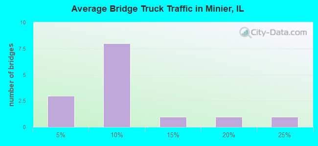 Average Bridge Truck Traffic in Minier, IL