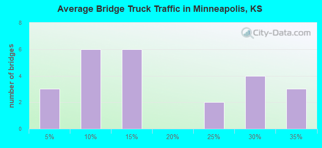 Average Bridge Truck Traffic in Minneapolis, KS