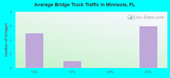 Average Bridge Truck Traffic in Minneola, FL