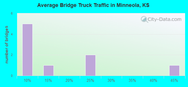 Average Bridge Truck Traffic in Minneola, KS