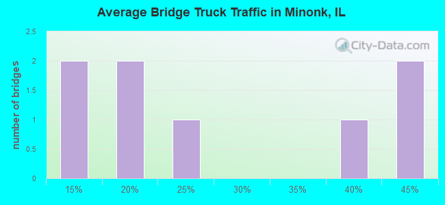 Average Bridge Truck Traffic in Minonk, IL