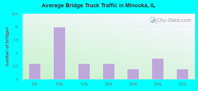 Average Bridge Truck Traffic in Minooka, IL