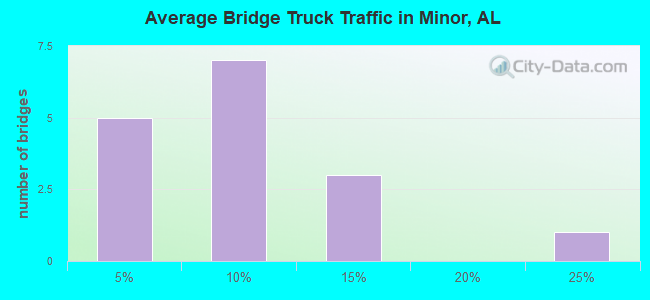 Average Bridge Truck Traffic in Minor, AL