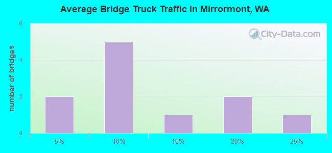 Average Bridge Truck Traffic in Mirrormont, WA