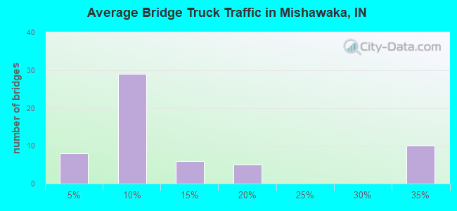 Average Bridge Truck Traffic in Mishawaka, IN