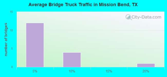 Average Bridge Truck Traffic in Mission Bend, TX