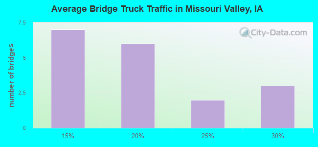 Average Bridge Truck Traffic in Missouri Valley, IA