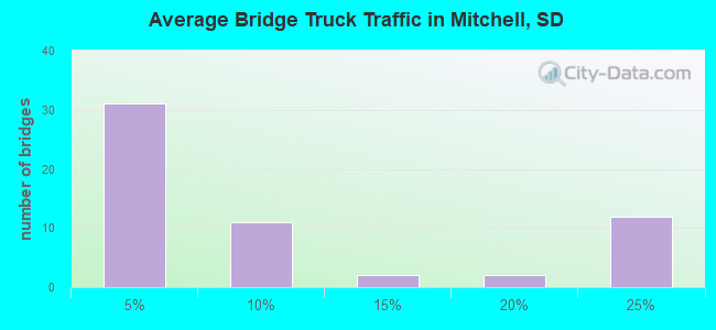 Average Bridge Truck Traffic in Mitchell, SD