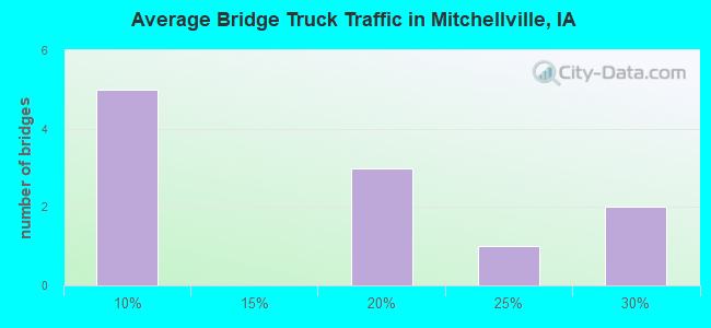 Average Bridge Truck Traffic in Mitchellville, IA