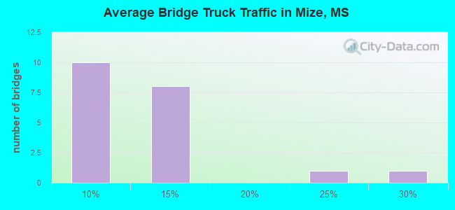 Average Bridge Truck Traffic in Mize, MS