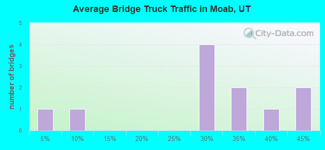 Average Bridge Truck Traffic in Moab, UT