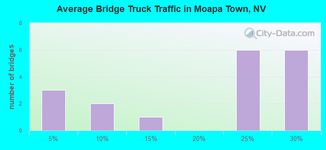 Average Bridge Truck Traffic in Moapa Town, NV