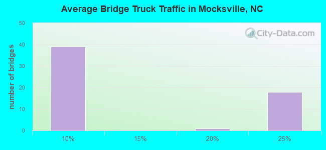 Average Bridge Truck Traffic in Mocksville, NC