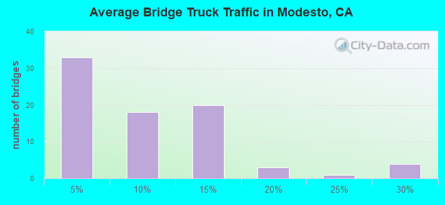 Average Bridge Truck Traffic in Modesto, CA