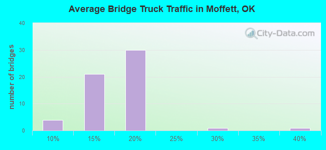 Average Bridge Truck Traffic in Moffett, OK