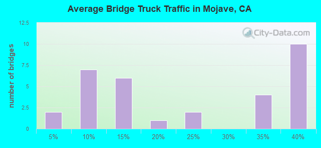 Average Bridge Truck Traffic in Mojave, CA