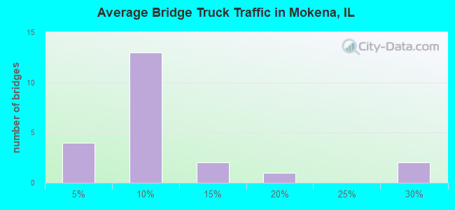 Average Bridge Truck Traffic in Mokena, IL