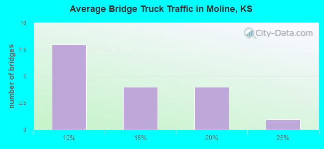 Average Bridge Truck Traffic in Moline, KS