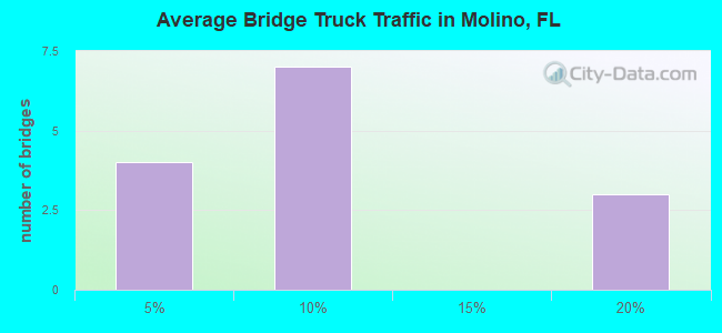 Average Bridge Truck Traffic in Molino, FL