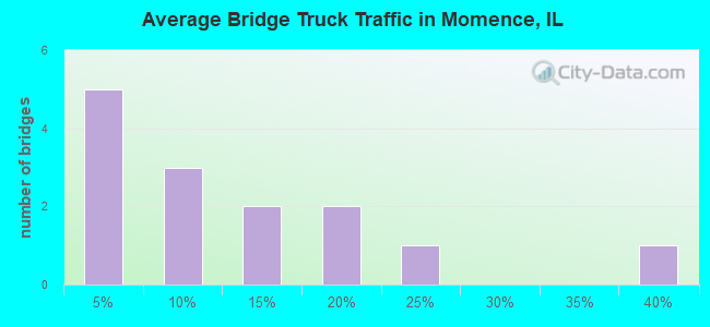 Average Bridge Truck Traffic in Momence, IL