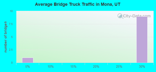 Average Bridge Truck Traffic in Mona, UT