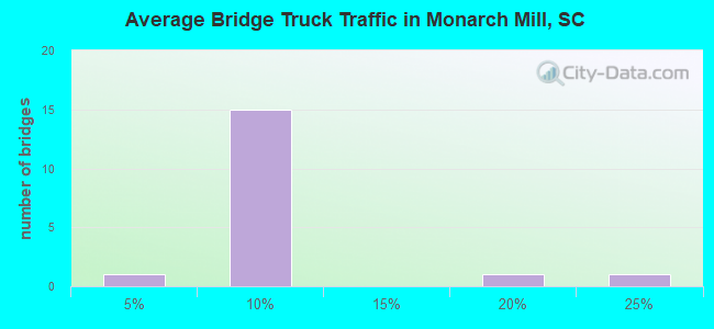 Average Bridge Truck Traffic in Monarch Mill, SC