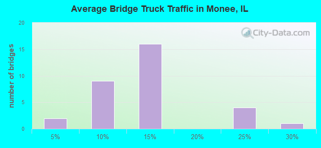 Average Bridge Truck Traffic in Monee, IL