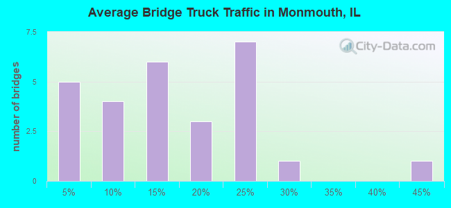 Average Bridge Truck Traffic in Monmouth, IL
