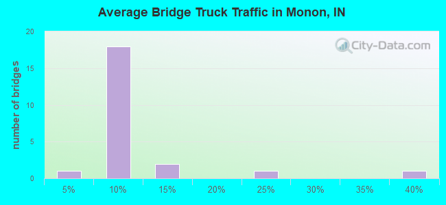 Average Bridge Truck Traffic in Monon, IN