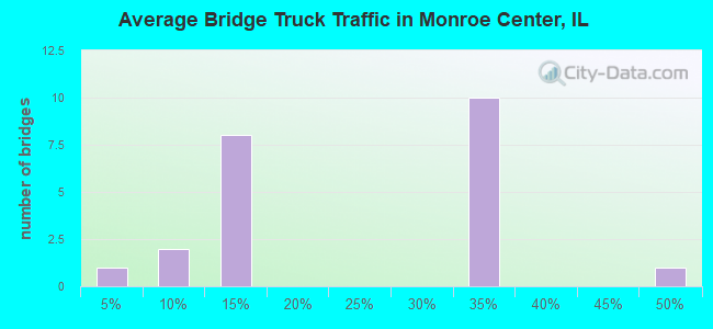 Average Bridge Truck Traffic in Monroe Center, IL