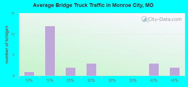 Average Bridge Truck Traffic in Monroe City, MO