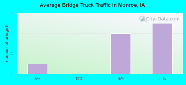 Average Bridge Truck Traffic in Monroe, IA