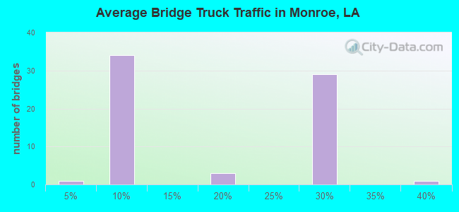 Average Bridge Truck Traffic in Monroe, LA