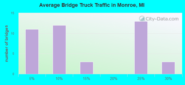 Average Bridge Truck Traffic in Monroe, MI