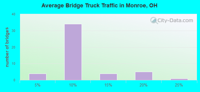 Average Bridge Truck Traffic in Monroe, OH