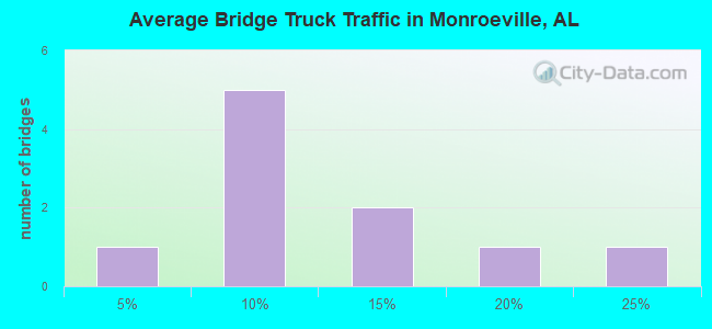 Average Bridge Truck Traffic in Monroeville, AL
