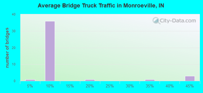 Average Bridge Truck Traffic in Monroeville, IN