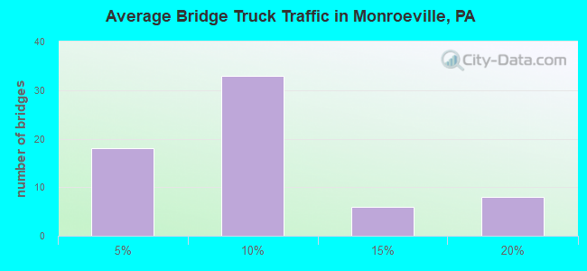 Average Bridge Truck Traffic in Monroeville, PA