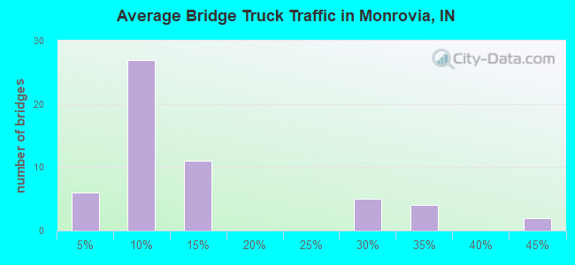 Average Bridge Truck Traffic in Monrovia, IN