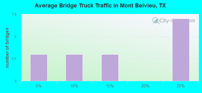Average Bridge Truck Traffic in Mont Belvieu, TX