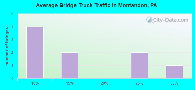 Average Bridge Truck Traffic in Montandon, PA