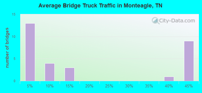 Average Bridge Truck Traffic in Monteagle, TN
